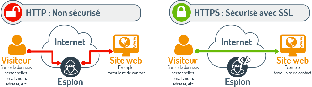 L'accès à votre site sécurisé avec SSL 